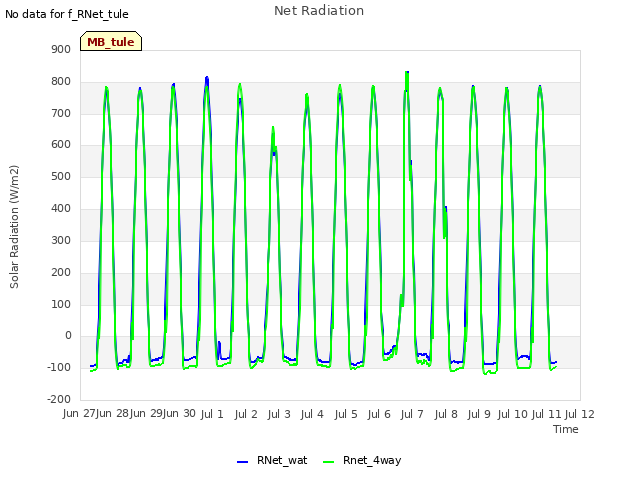 plot of Net Radiation