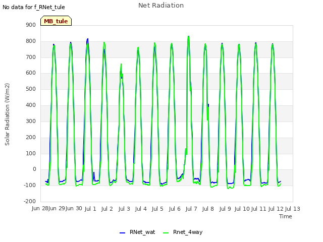 plot of Net Radiation