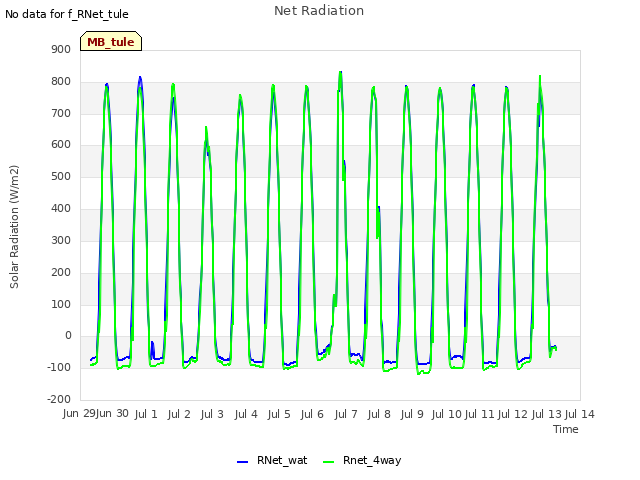 plot of Net Radiation