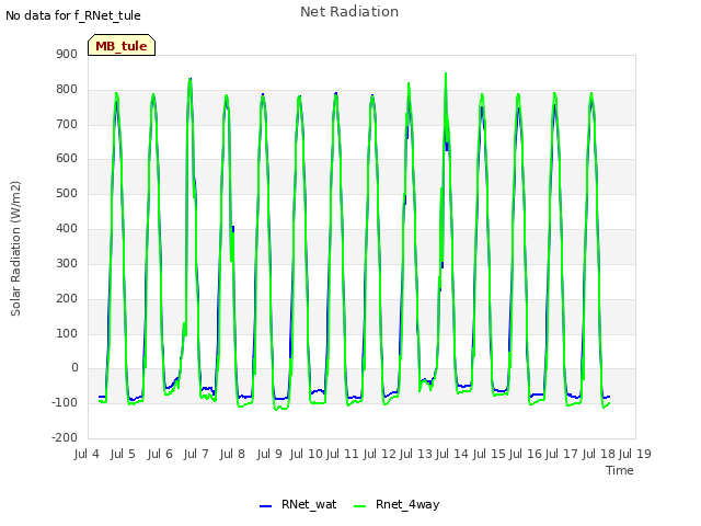 plot of Net Radiation