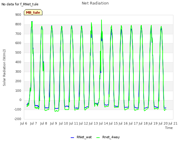 plot of Net Radiation