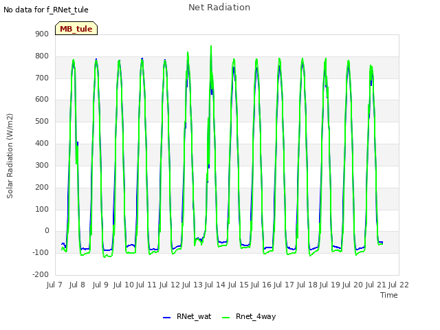 plot of Net Radiation