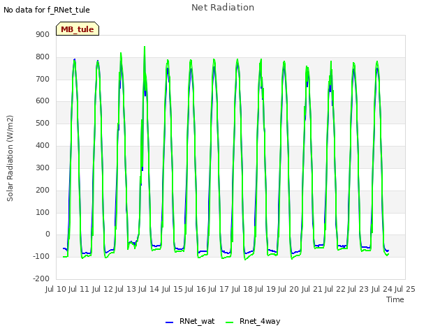 plot of Net Radiation