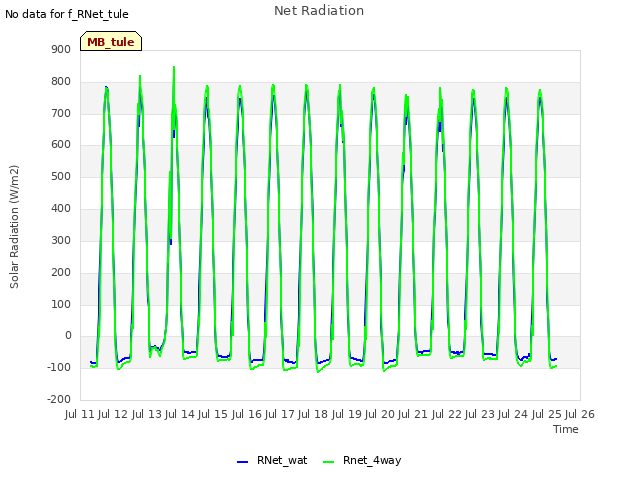 plot of Net Radiation