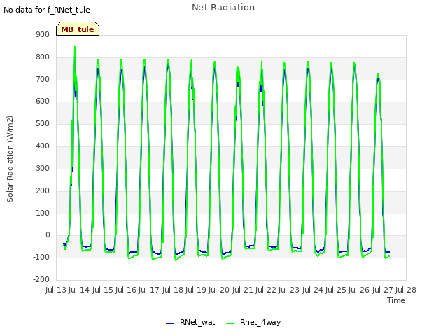 plot of Net Radiation