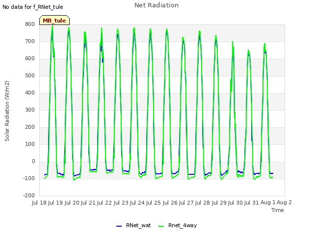 plot of Net Radiation