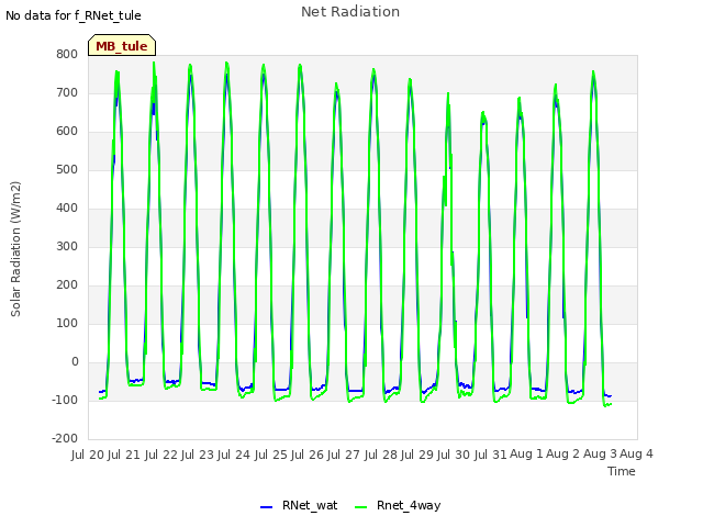 plot of Net Radiation