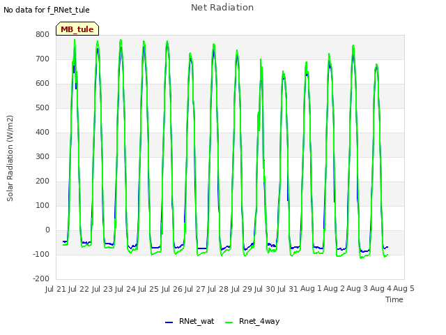 plot of Net Radiation