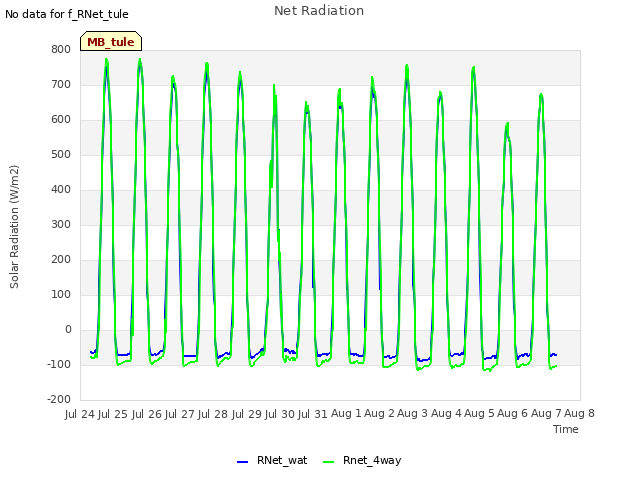 plot of Net Radiation