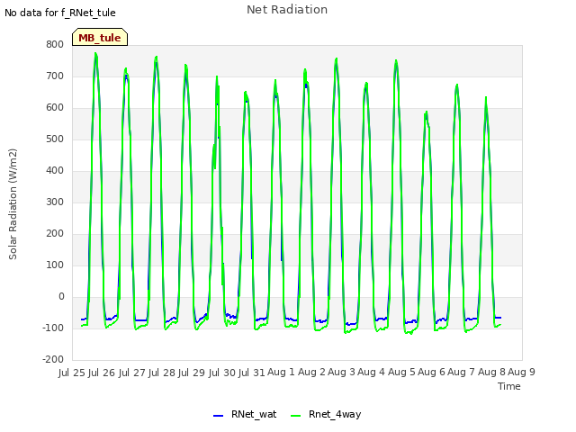 plot of Net Radiation