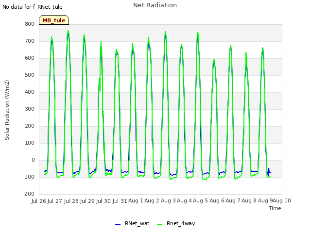 plot of Net Radiation