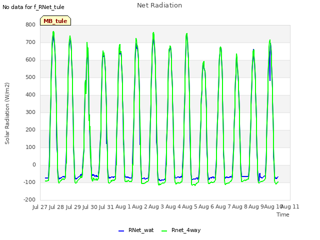 plot of Net Radiation