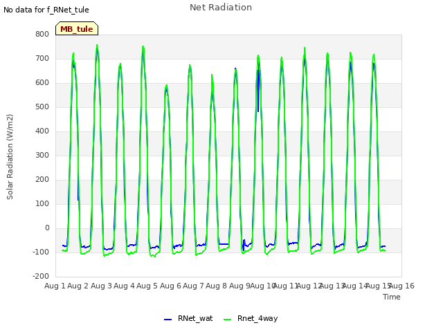 plot of Net Radiation