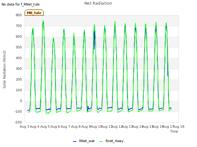 plot of Net Radiation