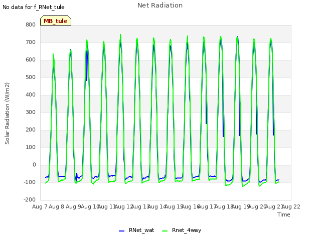 plot of Net Radiation