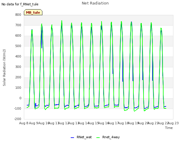 plot of Net Radiation