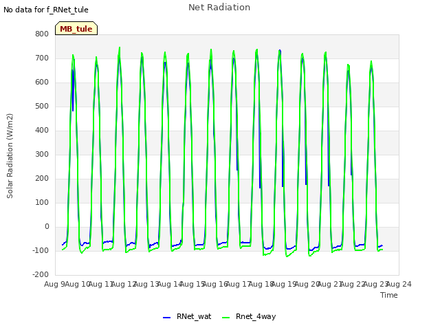 plot of Net Radiation