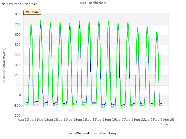 plot of Net Radiation