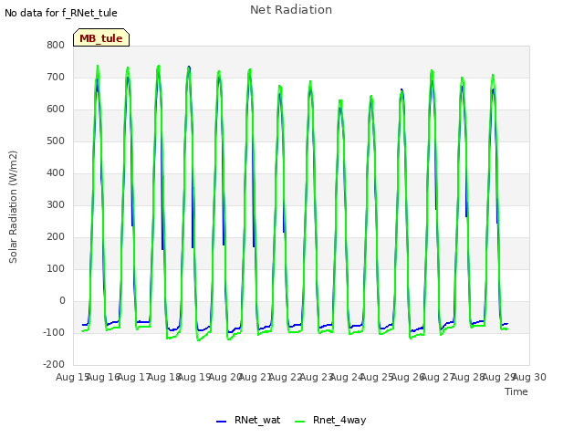 plot of Net Radiation