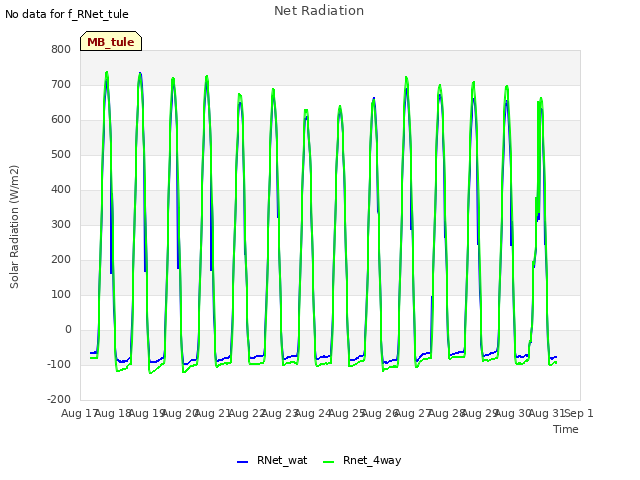 plot of Net Radiation