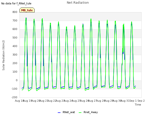 plot of Net Radiation