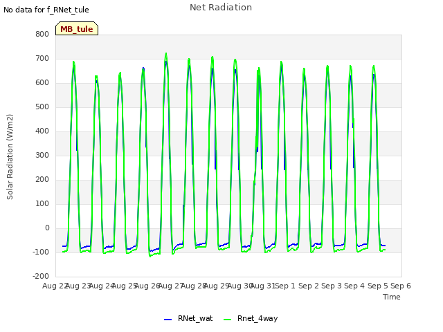 plot of Net Radiation