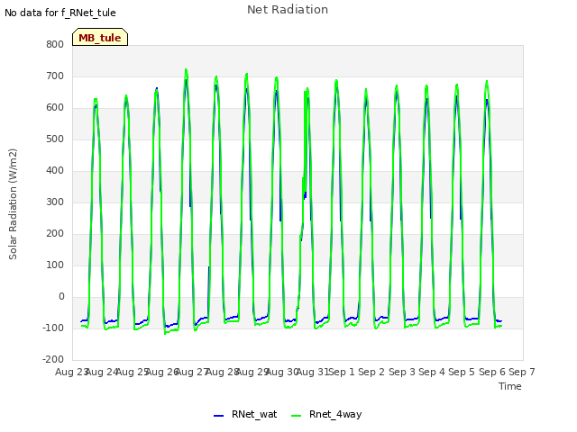 plot of Net Radiation