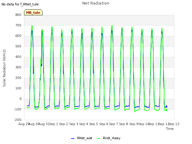 plot of Net Radiation