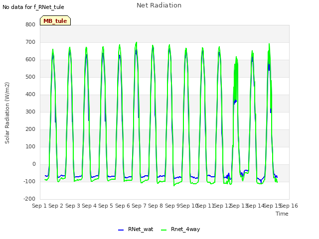 plot of Net Radiation