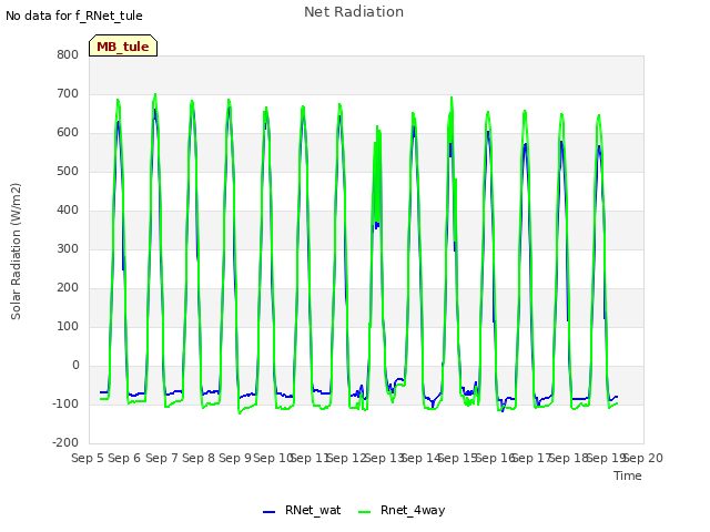 plot of Net Radiation