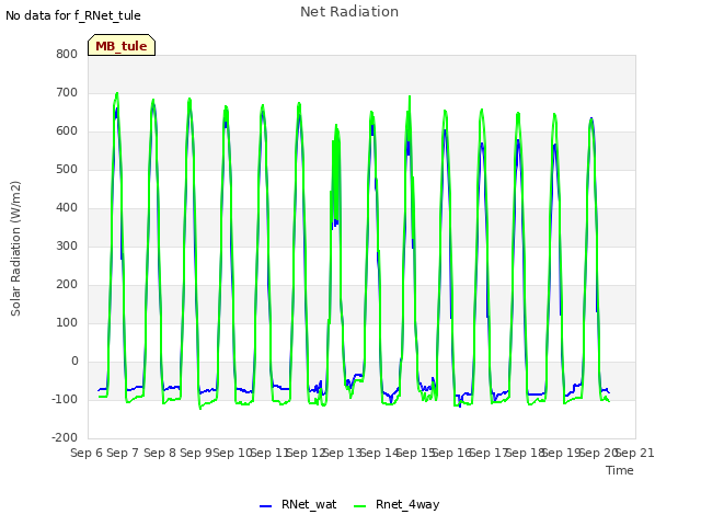 plot of Net Radiation