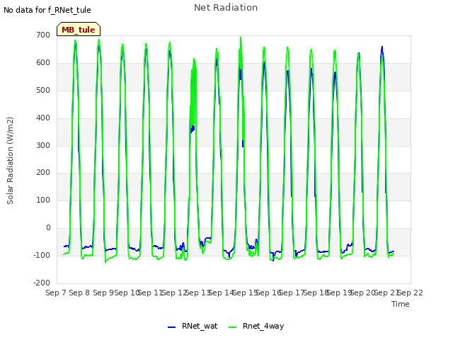 plot of Net Radiation