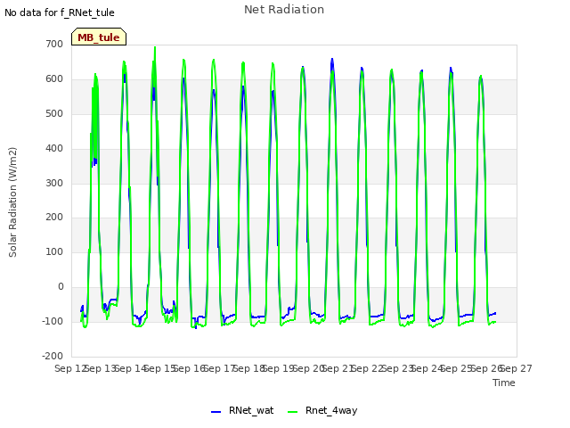 plot of Net Radiation