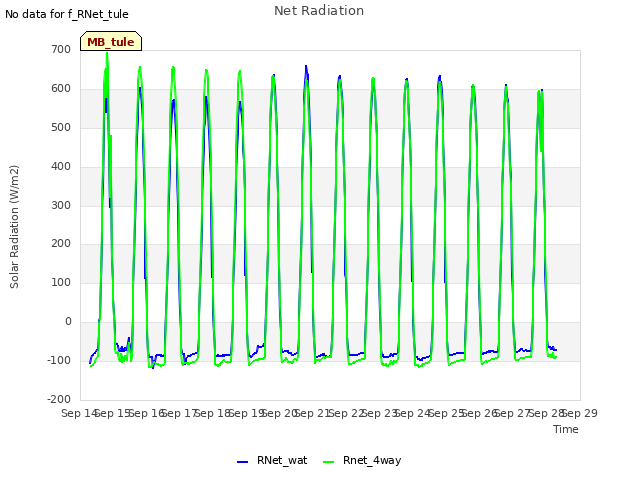 plot of Net Radiation