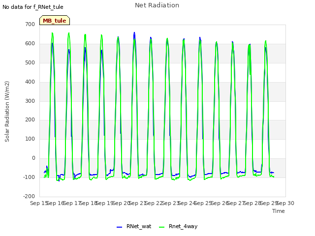 plot of Net Radiation