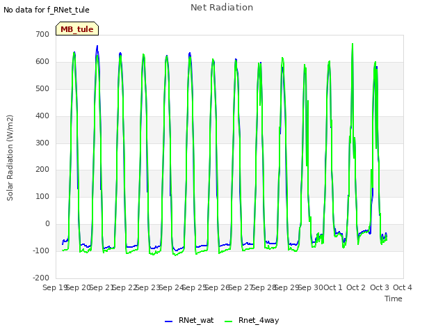 plot of Net Radiation