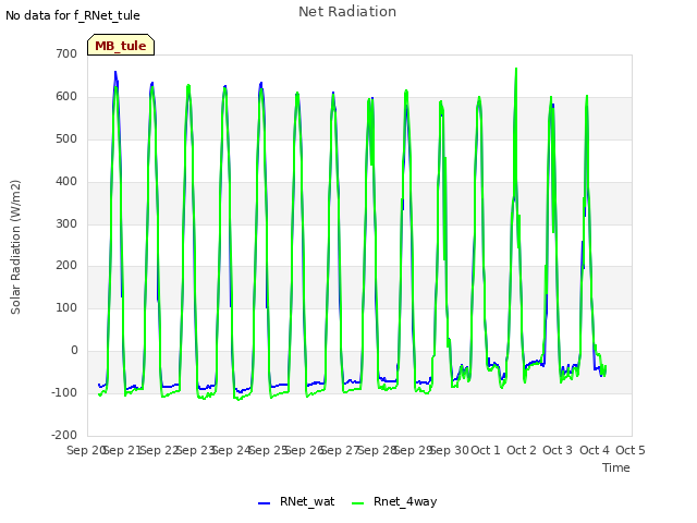 plot of Net Radiation