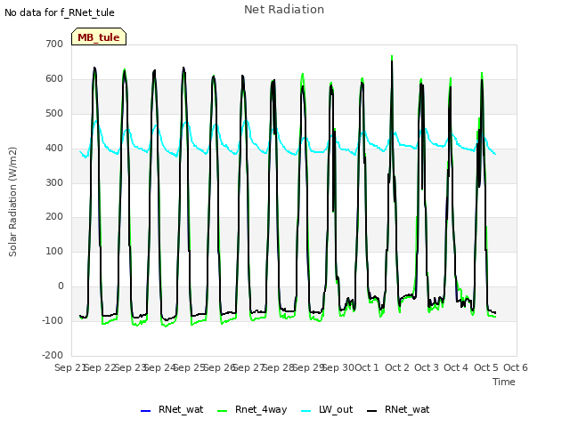 plot of Net Radiation