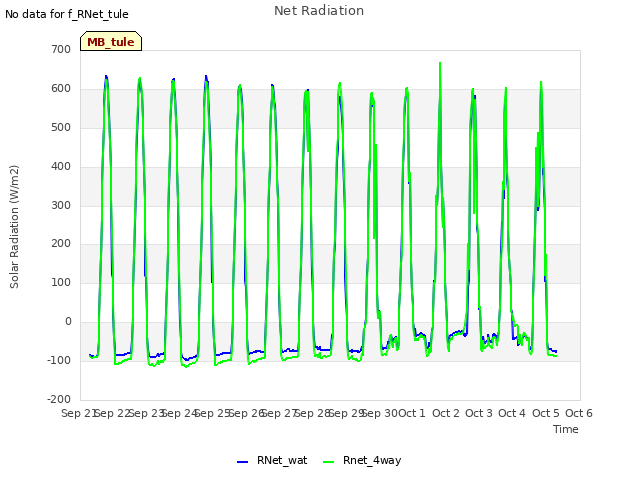 plot of Net Radiation