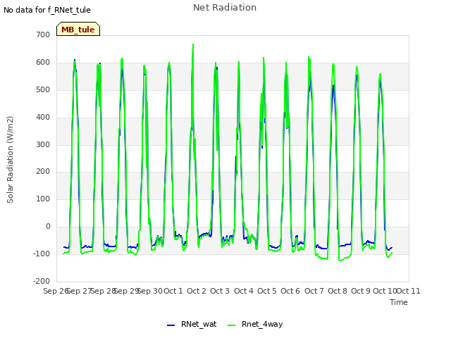 plot of Net Radiation