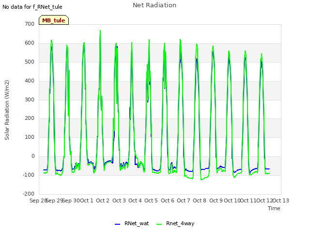 plot of Net Radiation