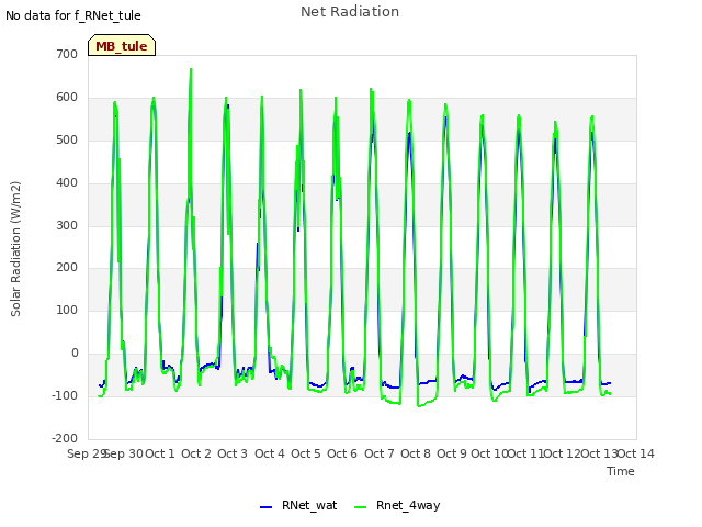 plot of Net Radiation