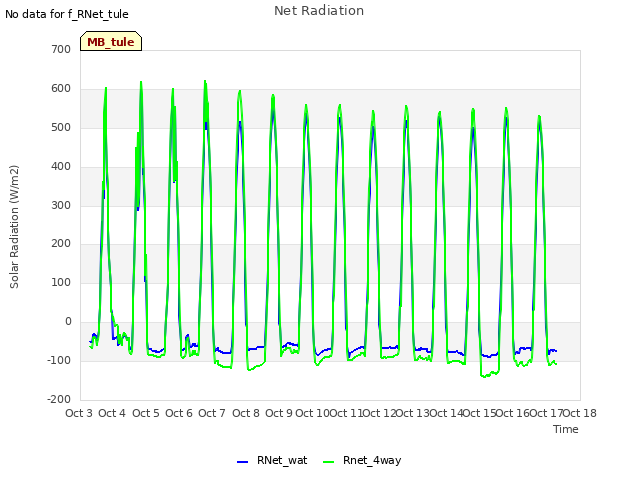 plot of Net Radiation