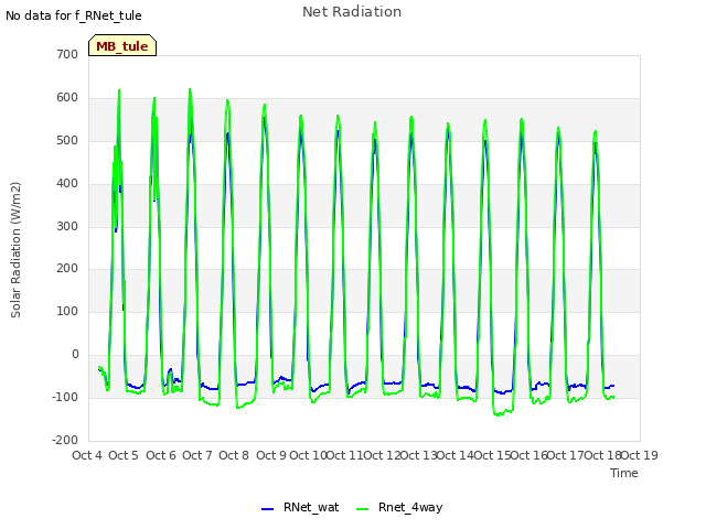 plot of Net Radiation