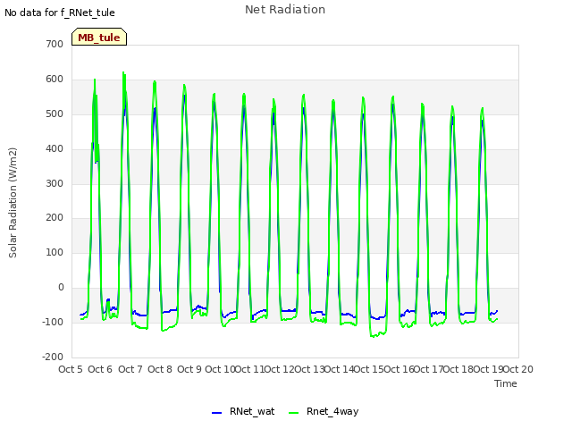 plot of Net Radiation