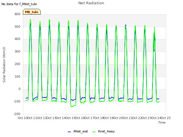 plot of Net Radiation