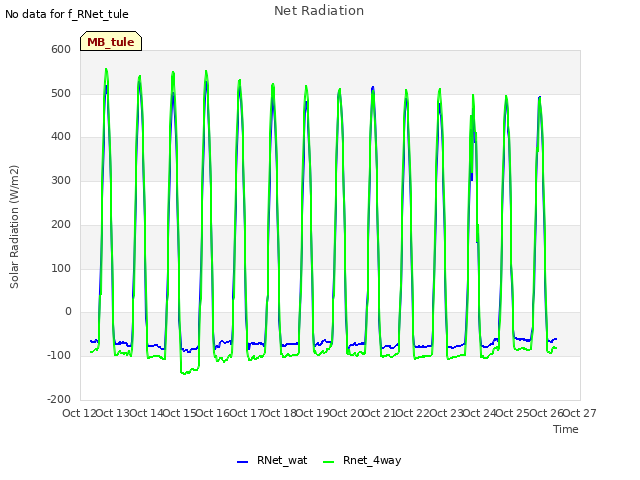 plot of Net Radiation