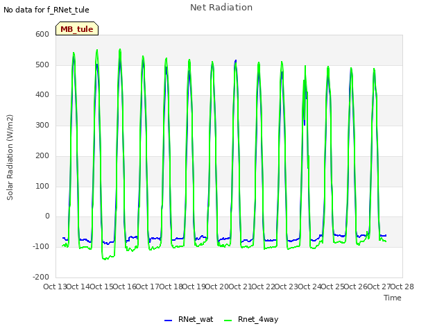 plot of Net Radiation