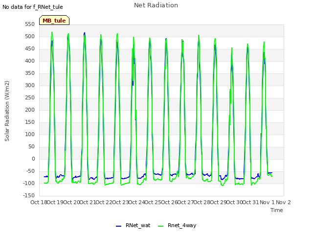 plot of Net Radiation