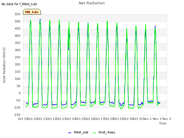 plot of Net Radiation